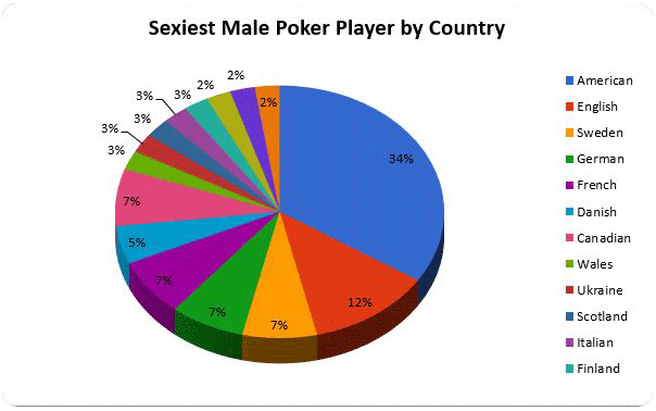 The Top 13 sexiest Males in Poker