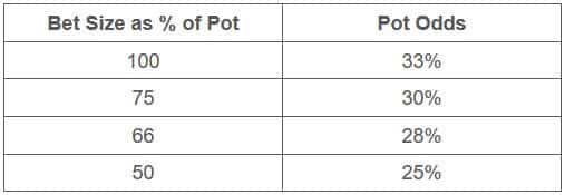 pot odds vs minimum defense frequency in poker