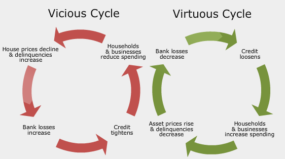virtuous and vicious cycles