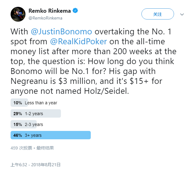 Justin Bonomo能在全球扑克金钱榜第一的位置呆多久？