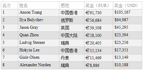 WSOPE：Anson Tsang赢得 €2,200 PLO冠军，入账€91,730