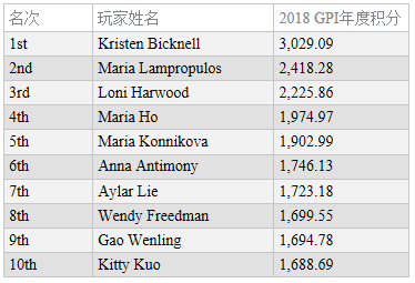 全球扑克指数女子榜单：Bicknell仍领跑两榜排名！
