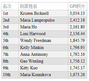 全球扑克指数女子榜单：Bicknell仍领跑两榜排名！