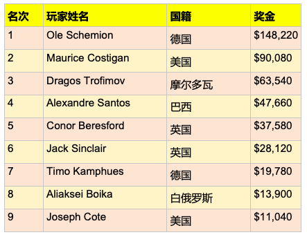 Ole Schemion斩获$1,100 PCA国家赛冠军，奖金$148,220