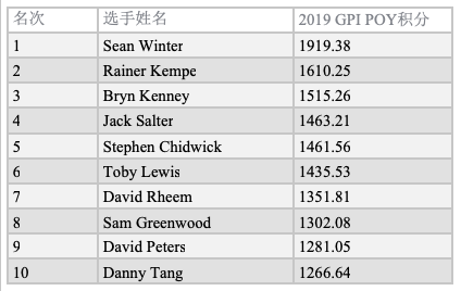 GPI：Sean Winter领跑POY排名；Foxen仍位居总榜第一