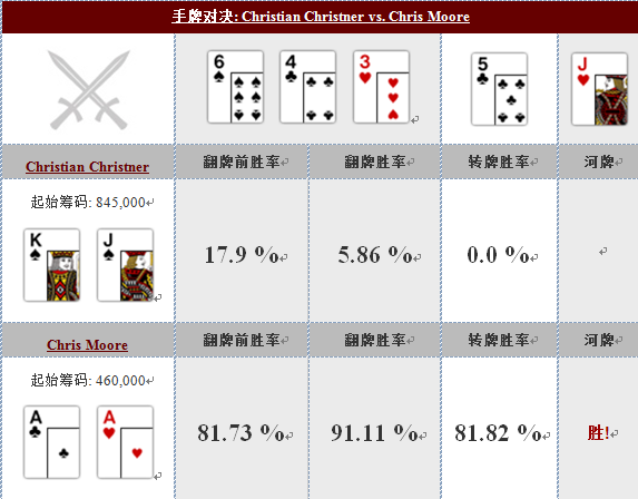 扑克手牌对决：Christian Christner vs. Chris Moore