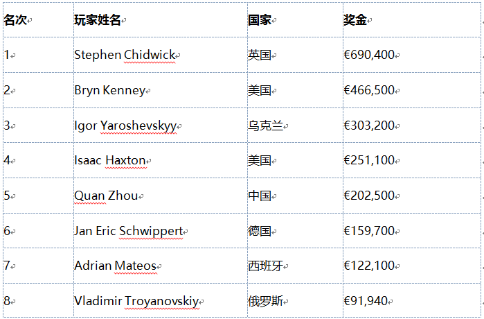Stephen Chidwick 勇夺扑克之星冠军赛巴塞罗那站€25K单日豪客赛冠军，揽金€690,400