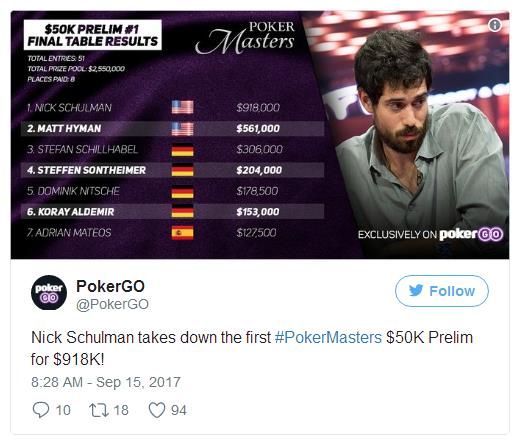 Nick Schulman取得扑克大师赛首场赛事冠军，奖金$918000