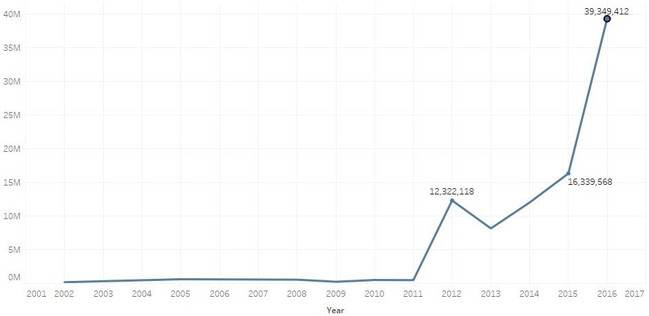 Graph 1: Total Cumulated live earnings in China (In USD) -– Data thehendonmob.com