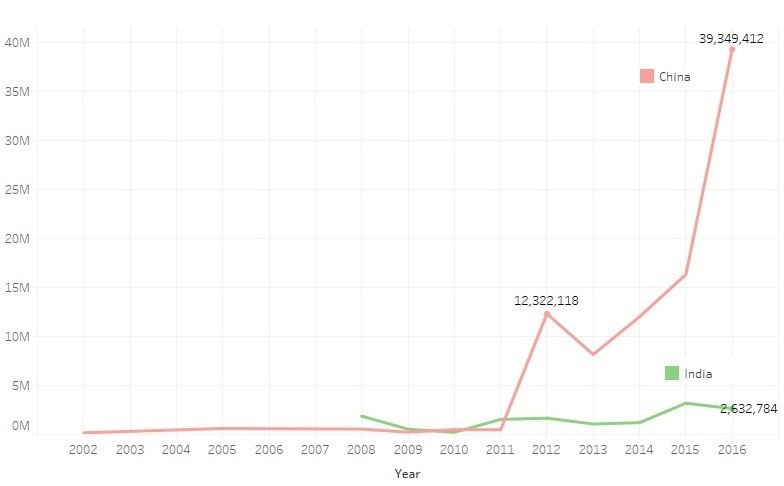 Graph 3: Total cumulated earnings China versus India (USD) -– Data thehendonmob.com