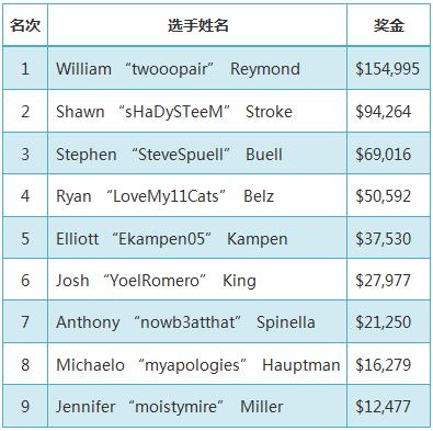 ​WSOP赛讯：William Reymond夺得首个线上金手镯锦标赛冠军