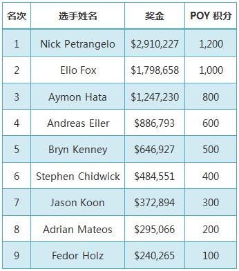 ​WSOP赛讯：Nick Petrangelo夺得10万美元买入豪客赛冠军