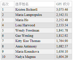 GPI女子排名：Kristen Bicknell位居两榜之首