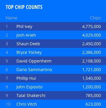 WSOP $50,000扑克玩家锦标赛：12人晋级钱圈，Phil Ivey仍然领跑！