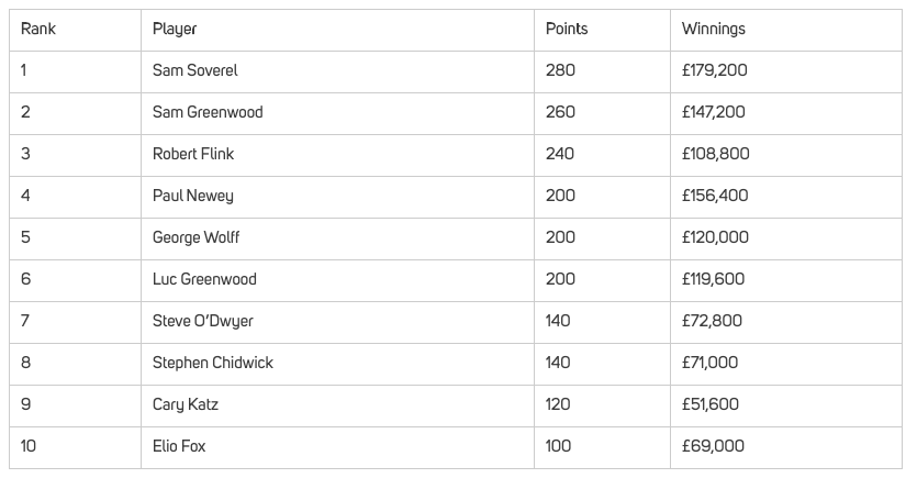 Sam Greenwood斩获BPO短牌赛冠军，入账£110,400