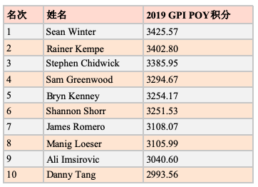 全球扑克指数：Sean Winter领跑GPI POY 10月排名