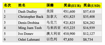 【6updh】Dash Dudley斩获WSOPE第二项赛事冠军，入账,410