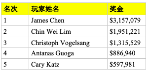 台湾牌手James Chen斩获WSOPE €250,000超高额豪客赛冠军，奖金€2,844,215