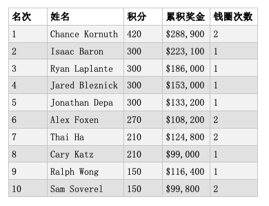 Jared Bleznick摘得2019扑克大师赛$10K八项混合赛桂冠，奖金$153,000